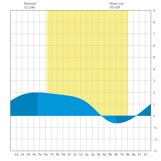 Rabbit Island tide chart for Wednesday, July 17, 2024