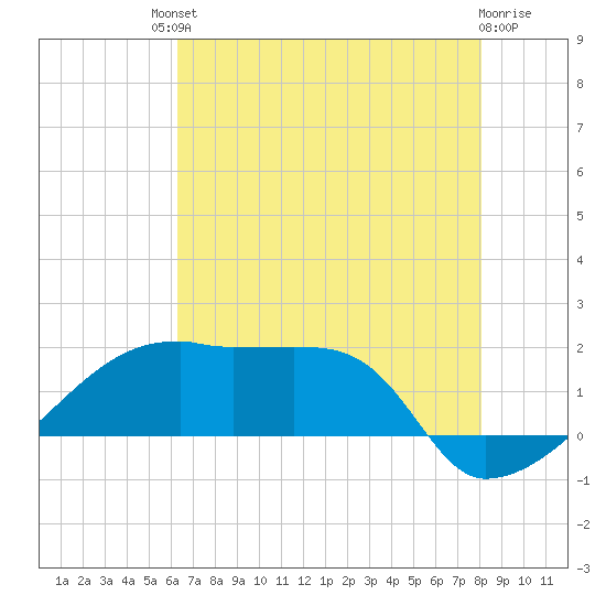 Rabbit Island tide chart for Saturday, July 20, 2024