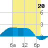 Rabbit Island tide chart for Saturday, July 20, 2024
