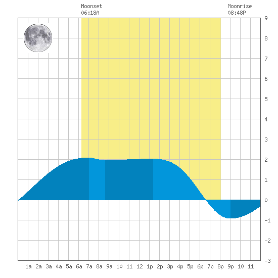 Rabbit Island tide chart for Sunday, July 21, 2024