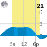 Rabbit Island tide chart for Sunday, July 21, 2024