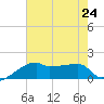 Rabbit Island tide chart for Wednesday, July 24, 2024