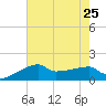 Rabbit Island tide chart for Thursday, July 25, 2024