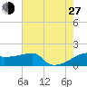 Rabbit Island tide chart for Saturday, July 27, 2024