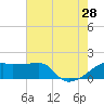 Rabbit Island tide chart for Sunday, July 28, 2024