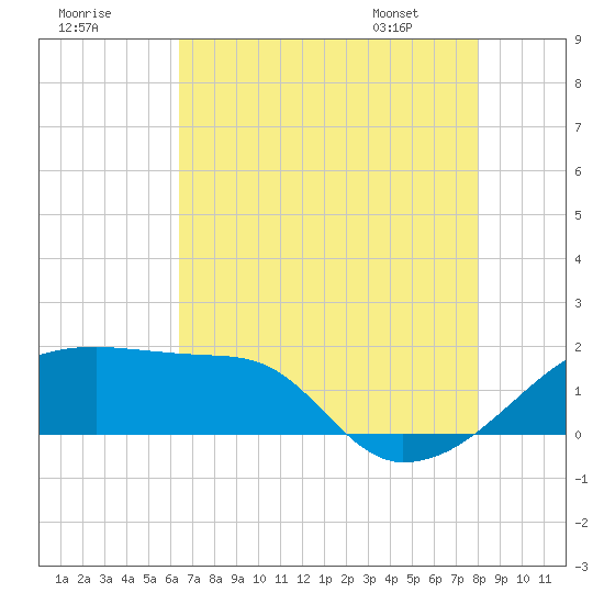 Rabbit Island tide chart for Monday, July 29, 2024