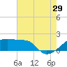 Rabbit Island tide chart for Monday, July 29, 2024