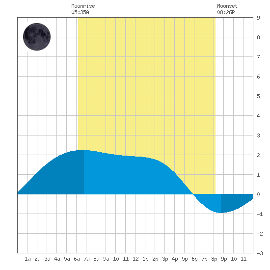 Rabbit Island tide chart for Friday, July 5, 2024
