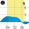 Rabbit Island tide chart for Friday, July 5, 2024