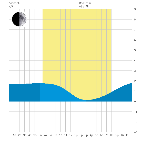 Rabbit Island tide chart for Monday, August 12, 2024