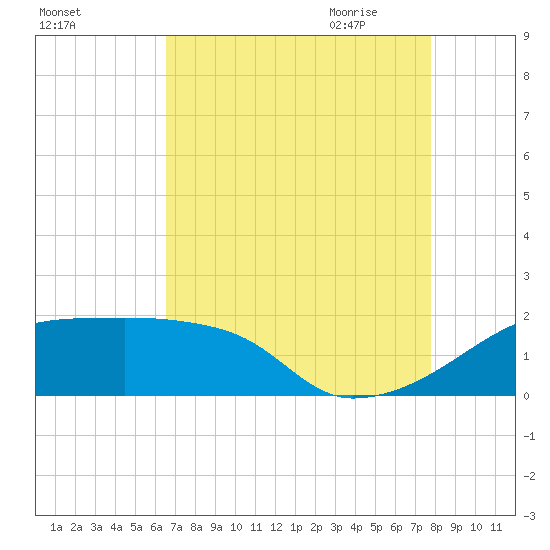 Rabbit Island tide chart for Tuesday, August 13, 2024