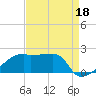 Rabbit Island tide chart for Sunday, August 18, 2024