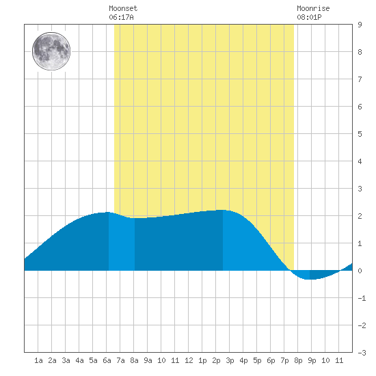Rabbit Island tide chart for Monday, August 19, 2024
