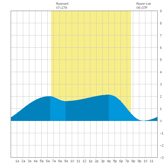 Rabbit Island tide chart for Tuesday, August 20, 2024