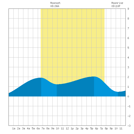 Rabbit Island tide chart for Wednesday, August 21, 2024