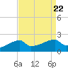 Rabbit Island tide chart for Thursday, August 22, 2024