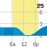 Rabbit Island tide chart for Sunday, August 25, 2024