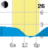 Rabbit Island tide chart for Monday, August 26, 2024