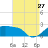 Rabbit Island tide chart for Tuesday, August 27, 2024