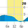 Rabbit Island tide chart for Wednesday, August 28, 2024