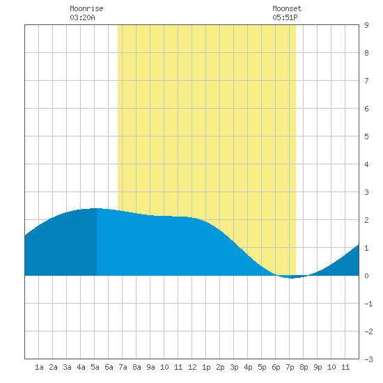 Rabbit Island tide chart for Friday, August 30, 2024