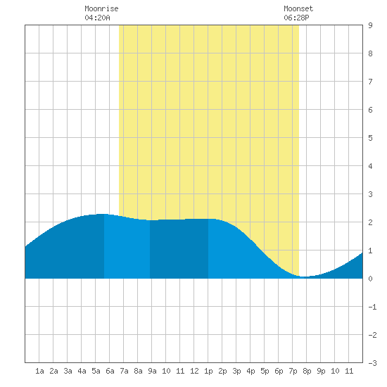 Rabbit Island tide chart for Saturday, August 31, 2024