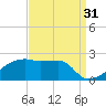 Rabbit Island tide chart for Saturday, August 31, 2024