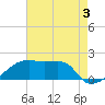 Rabbit Island tide chart for Saturday, August 3, 2024