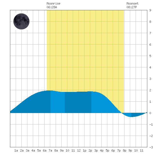 Rabbit Island tide chart for Sunday, August 4, 2024