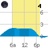 Rabbit Island tide chart for Sunday, August 4, 2024