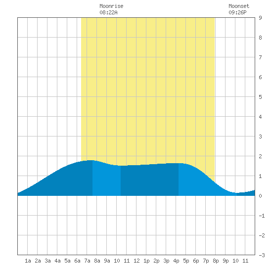 Rabbit Island tide chart for Tuesday, August 6, 2024