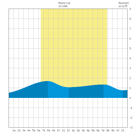 Rabbit Island tide chart for Thursday, August 8, 2024