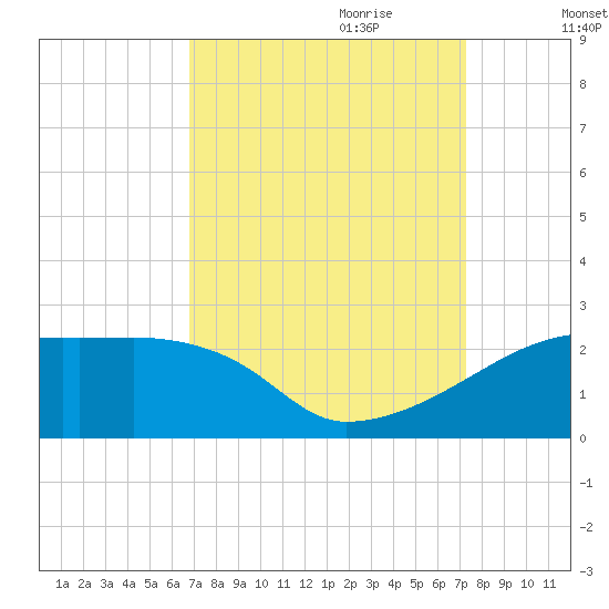 Rabbit Island tide chart for Tuesday, September 10, 2024