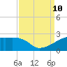 Rabbit Island tide chart for Tuesday, September 10, 2024