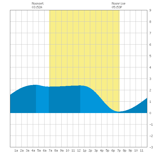 Rabbit Island tide chart for Sunday, September 15, 2024
