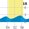 Rabbit Island tide chart for Wednesday, September 18, 2024
