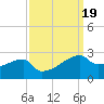 Rabbit Island tide chart for Thursday, September 19, 2024