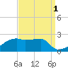 Rabbit Island tide chart for Sunday, September 1, 2024