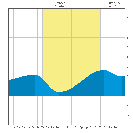 Rabbit Island tide chart for Friday, September 20, 2024