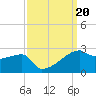 Rabbit Island tide chart for Friday, September 20, 2024