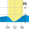 Rabbit Island tide chart for Saturday, September 21, 2024