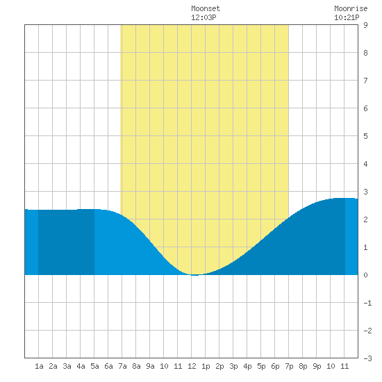Rabbit Island tide chart for Sunday, September 22, 2024