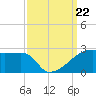 Rabbit Island tide chart for Sunday, September 22, 2024