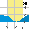 Rabbit Island tide chart for Monday, September 23, 2024