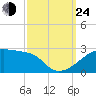 Rabbit Island tide chart for Tuesday, September 24, 2024