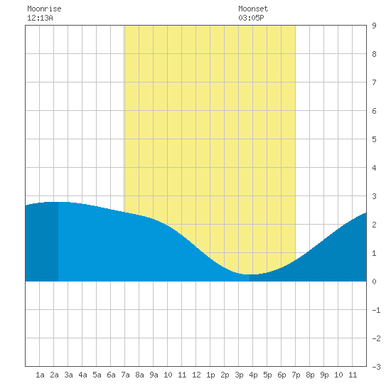 Rabbit Island tide chart for Wednesday, September 25, 2024
