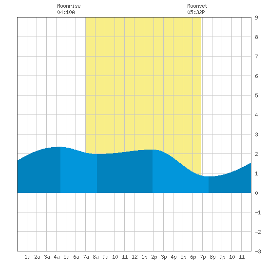Rabbit Island tide chart for Sunday, September 29, 2024