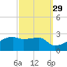 Rabbit Island tide chart for Sunday, September 29, 2024