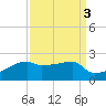 Rabbit Island tide chart for Tuesday, September 3, 2024