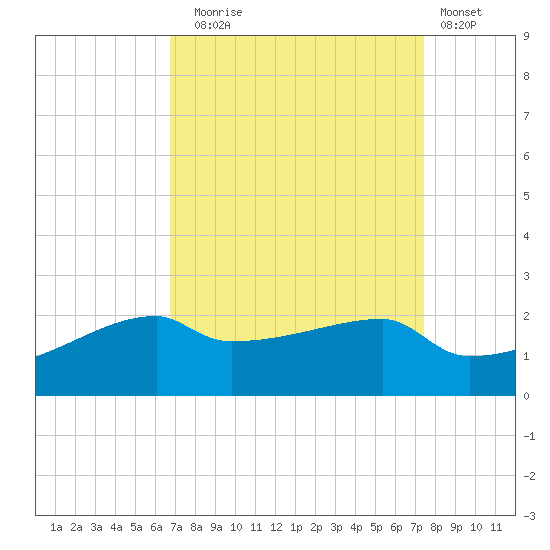 Rabbit Island tide chart for Wednesday, September 4, 2024